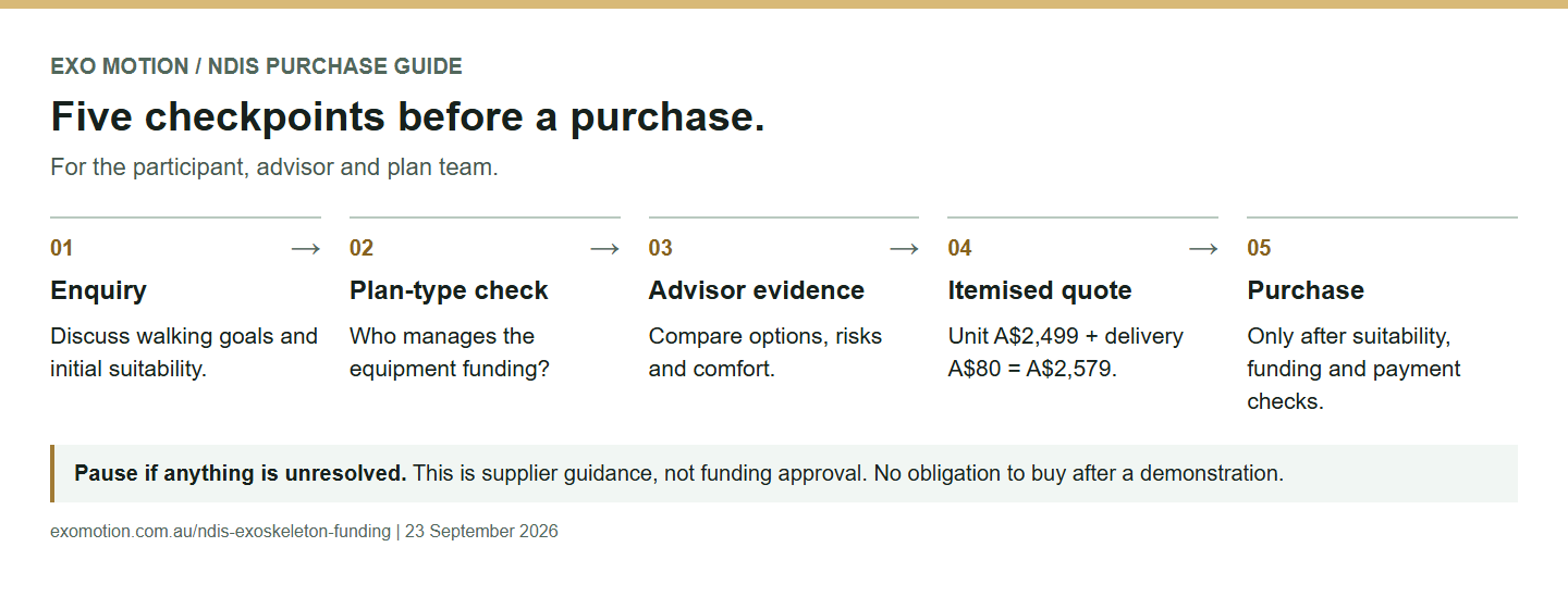 Five checkpoints: enquiry, plan-type check, advisor evidence, itemised quote, then purchase only after suitability, funding and payment arrangements are confirmed.